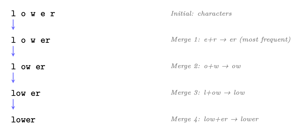 BPE tokenization example: starting from characters, the algorithm iteratively merges the most frequent adjacent pairs until the word becomes a single token or the vocabulary budget is exhausted.