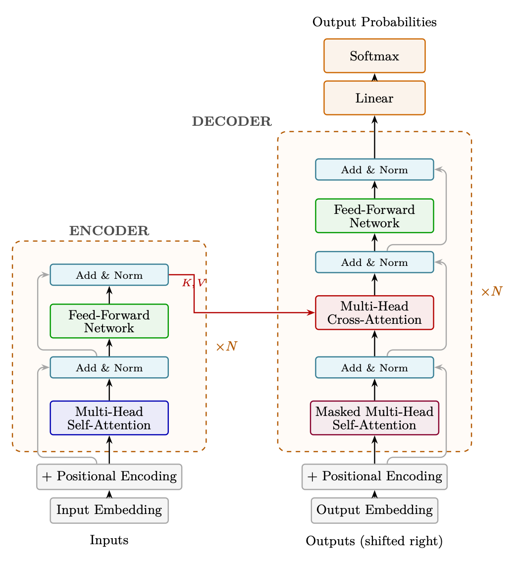 The original Transformer architecture (Vaswani et al., 2017). The encoder (left) processes the full input with bidirectional self-attention. The decoder (right) generates tokens autoregressively using masked self-attention and cross-attention to encoder representations. Dashed boxes indicate the repeated layer block (\(×N\)); gray lines show residual connections bypassing each sub-layer. Note: the original work uses Post-Norm (LayerNorm applied after the residual addition: \(LN(x + SubLayer(x))\)), unlike modern LLMs which use Pre-Norm.