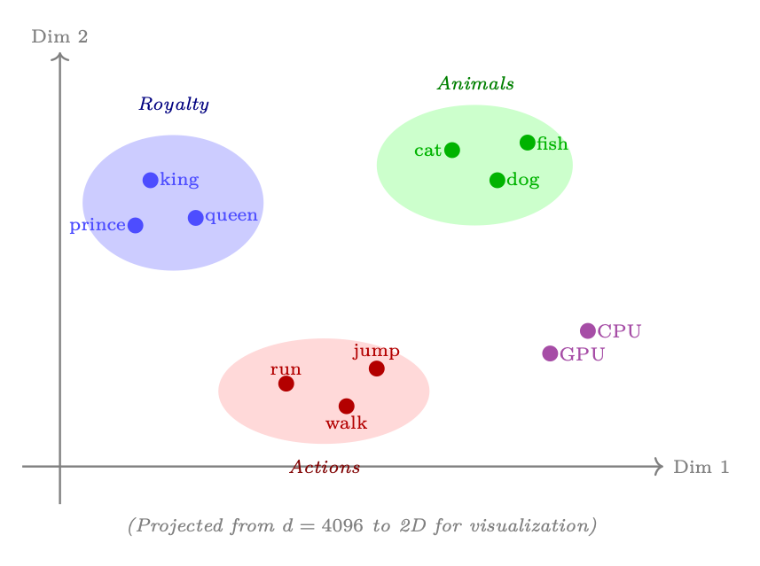 Embedding space visualization (2D projection): semantically similar words cluster together. The embedding table learns these positions during pretraining, capturing meaning purely from co-occurrence patterns in text.