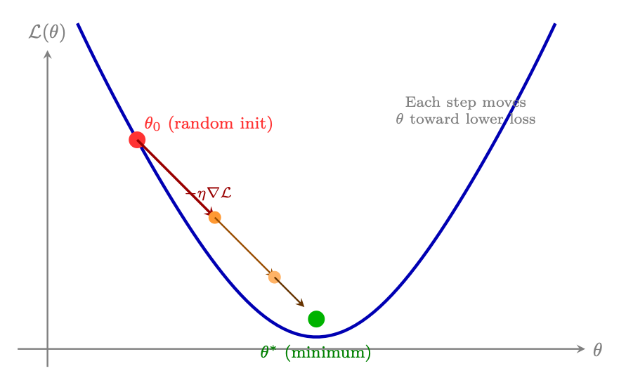 Gradient descent: starting from a random initialization \(θ0\), each step moves the parameters in the direction that reduces the loss, with step size controlled by the learning rate \(η\). The process converges toward a (local) minimum.