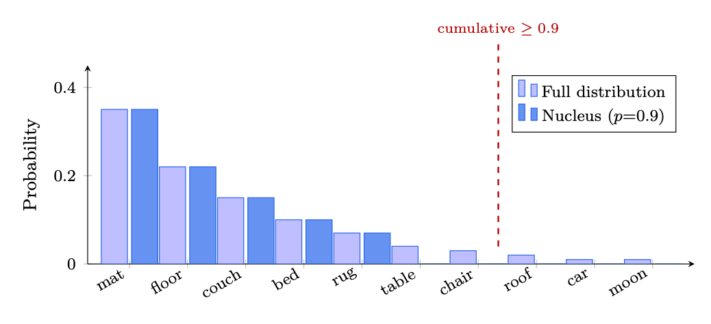 Top-\(p\) (nucleus) sampling: tokens are sorted by probability and included until cumulative mass reaches \(p = 0.9\). The nucleus (dark blue) adapts its size to the distribution shape — here 5 tokens suffice.