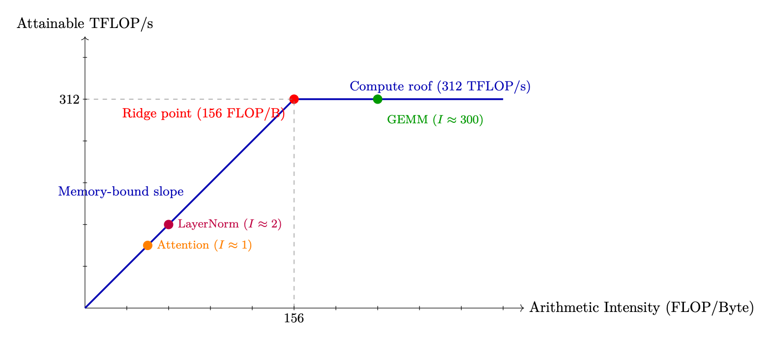 Roofline model for A100 BF16. Attention is deep in the memory-bound regime; large GEMMs (FFN layers) are compute-bound.