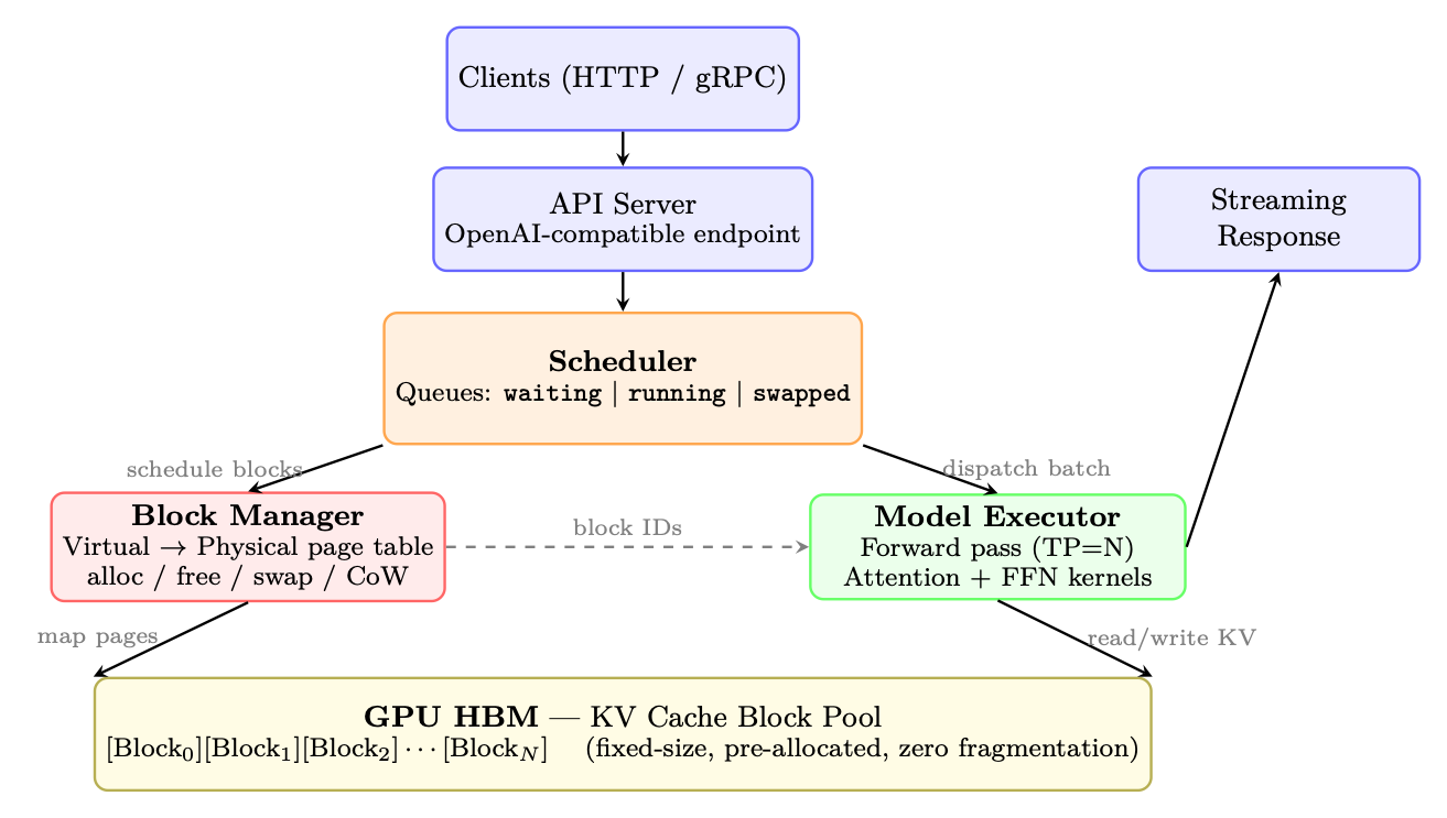 vLLM architecture: Requests flow top-down. The Scheduler manages admission and preemption, the Block Manager handles virtual-to-physical KV cache mapping (like OS page tables), and the Model Executor runs batched inference reading from the pre-allocated block pool in GPU HBM.
