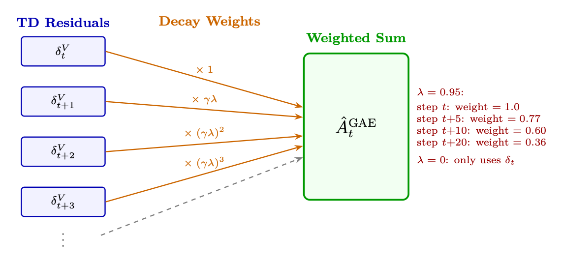 GAE data flow: each TD residual \(δt + lV\) is weighted by \((γλ)l\) before summation. Higher \(λ\) includes more future residuals (lower bias, higher variance).