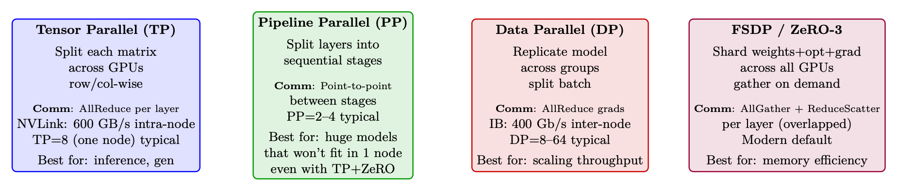 Overview of the four parallelism strategies. Production systems typically combine 2–3 of these simultaneously.