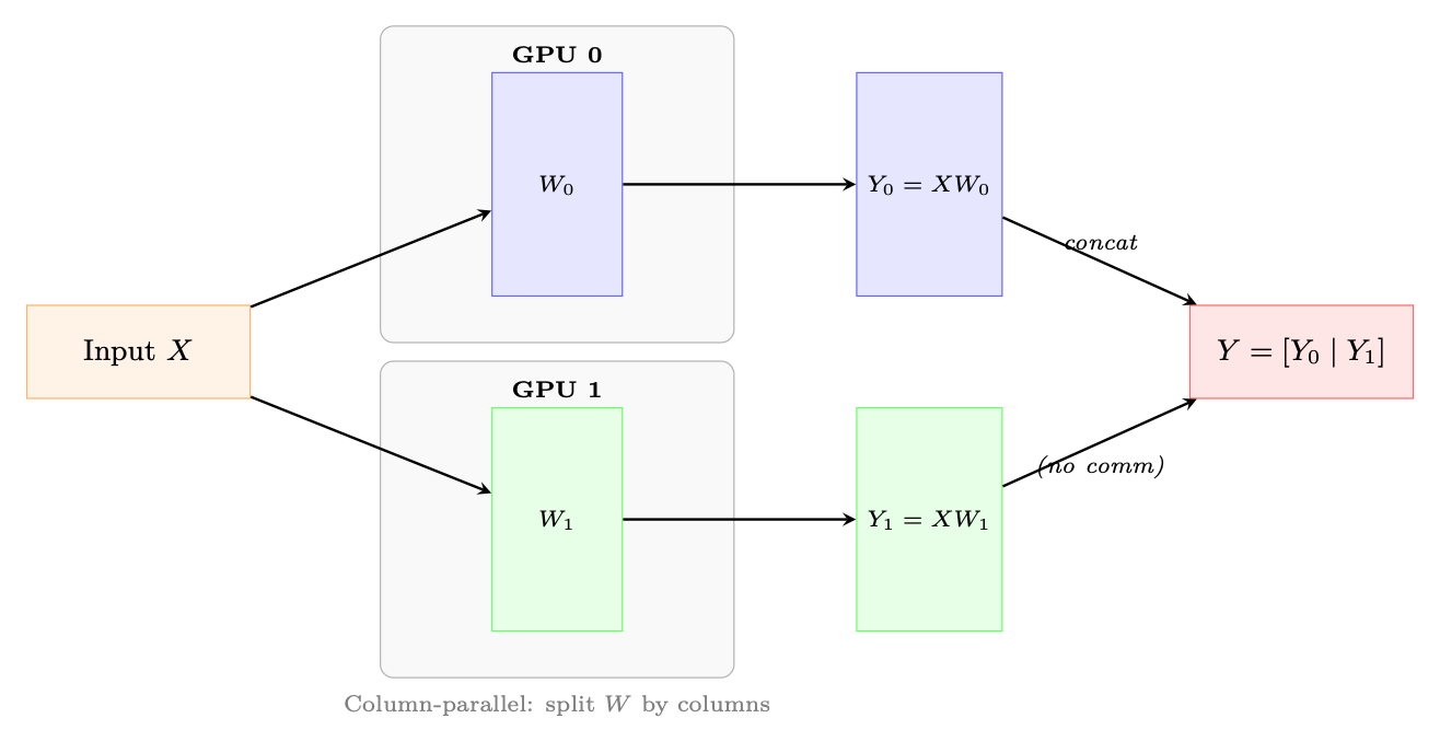 Column-parallel linear layer (TP=2). The weight is split column-wise; each GPU computes \(XWi\) independently. The MLP pairs this with a row-parallel layer to avoid redundant AllReduce.