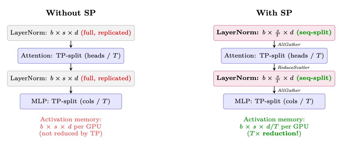 Sequence Parallelism reduces activation memory for LayerNorm/Dropout by splitting along the sequence dimension. Communication (AllGather/ReduceScatter) replaces the AllReduce used in standard TP—same total bytes transferred, but memory is saved.