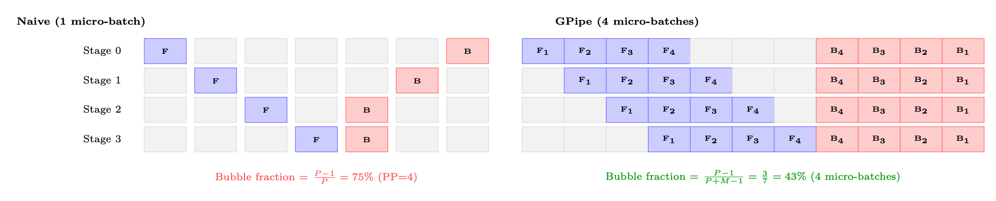Pipeline bubble comparison. Left: naive pipeline with one micro-batch has 75% idle time. Right: GPipe with \(M = 4\) micro-batches reduces bubbles significantly. With \(M ≫ P\), bubble fraction approaches zero.