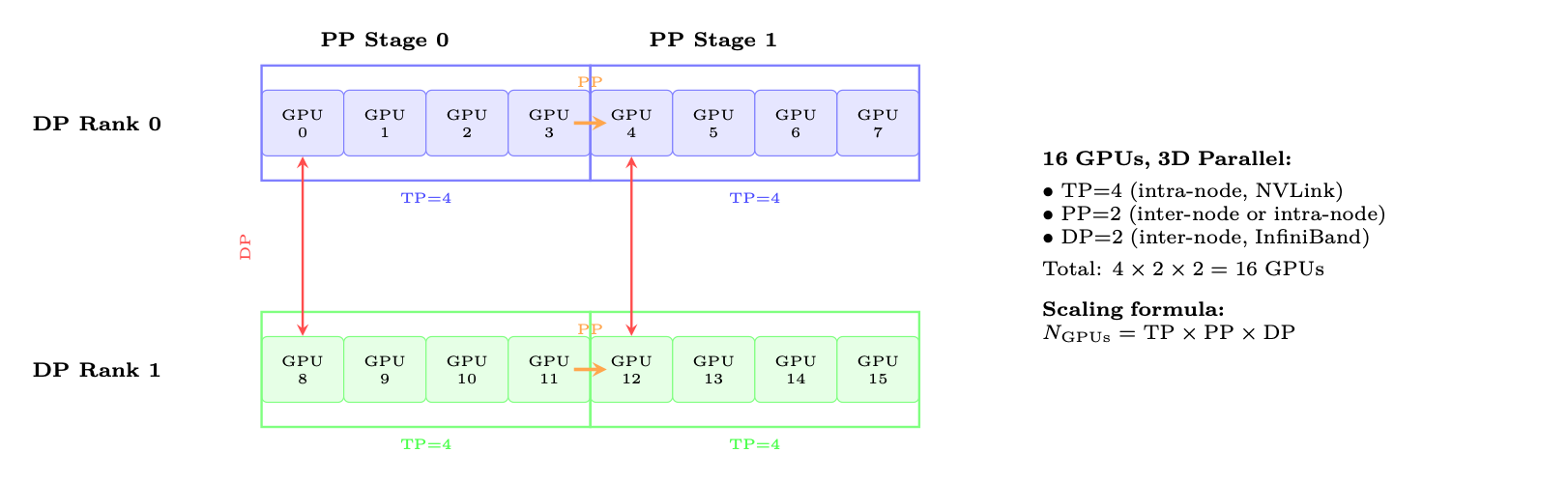 3D parallelism layout for 16 GPUs: TP=4 (within each box, using NVLink), PP=2 (orange arrows, stages), DP=2 (red arrows, gradient sync). Each dimension exploits a different level of the communication hierarchy.