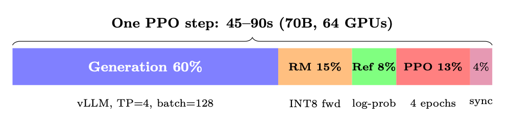Without overlap (monolithic). With decoupled: gen overlaps with training, effective 1.4\(×\) speedup.