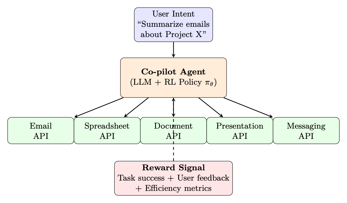 Productivity co-pilot architecture: the LLM agent (with RL policy \(πθ\)) receives user intents and interacts with multiple application APIs. A reward signal based on task success, user feedback, and efficiency metrics drives policy improvement.