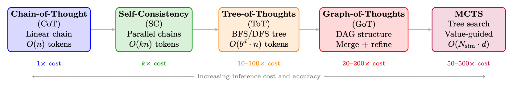 Spectrum of test-time scaling methods. Each method trades additional inference compute for improved reasoning accuracy. Methods build on each other conceptually: CoT introduces explicit reasoning, Self-Consistency adds sampling, ToT adds structured search, GoT adds merging operations, and MCTS adds learned value guidance.
