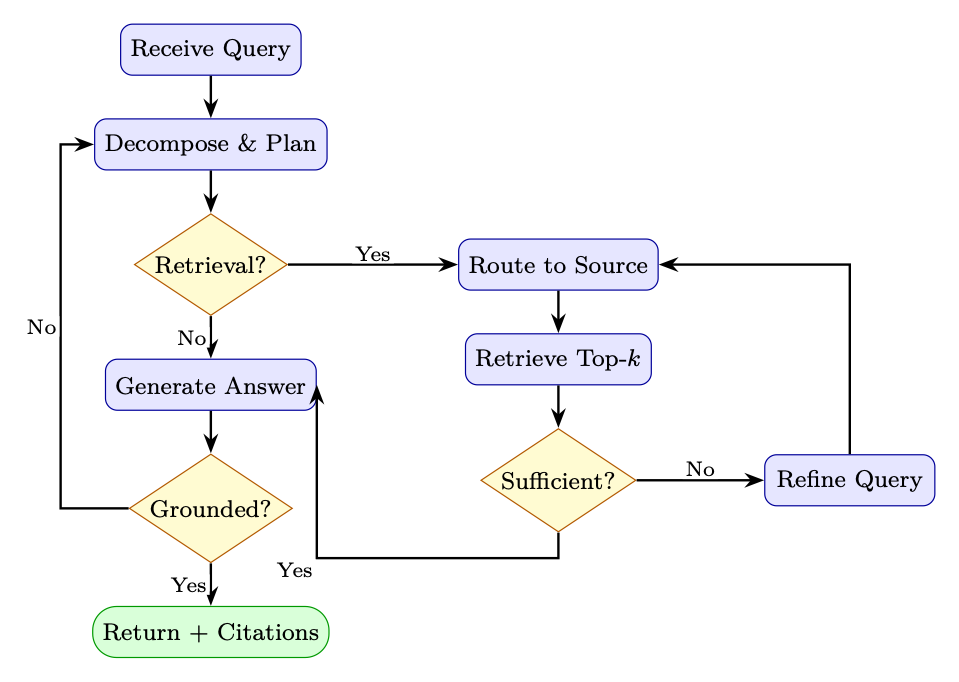 Agentic RAG control flow. The agent iteratively plans, retrieves, evaluates sufficiency, and self-checks grounding before returning an answer.