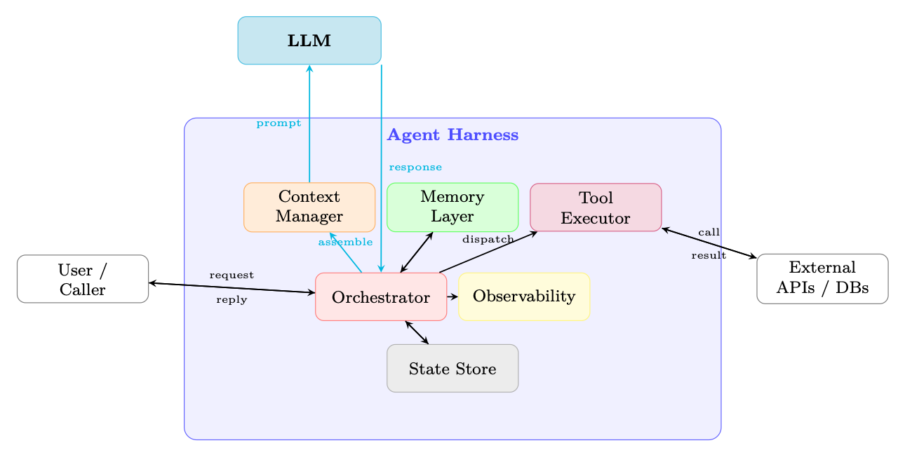 High-level architecture of an agent harness. The LLM handles only reasoning; all execution, memory, routing, and observability are managed by the harness.