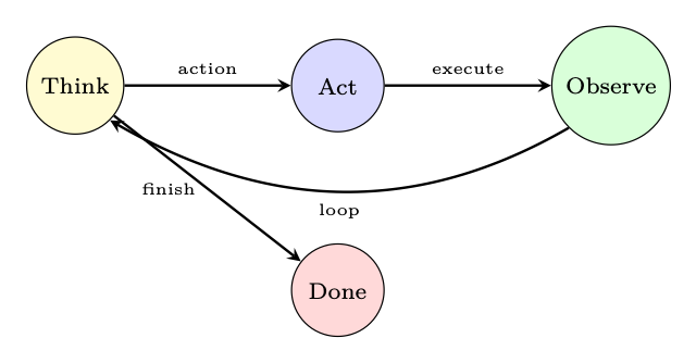 ReAct loop: the agent alternates between reasoning and acting until a termination condition is met.