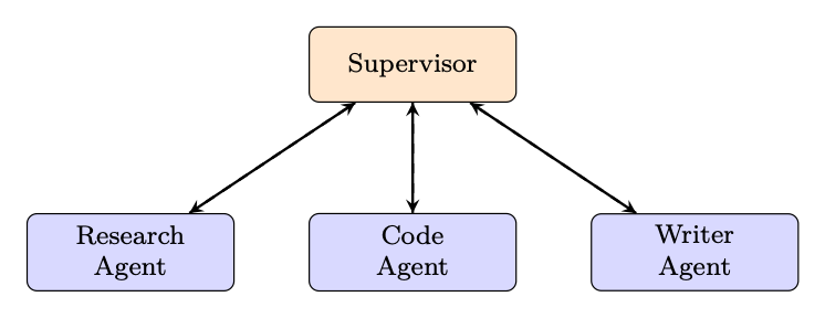 Supervisor pattern: one orchestrator routes to specialist agents.