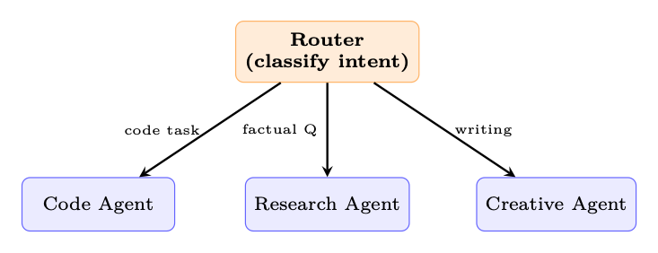 Routing pattern: input is classified once, then handled by a specialist.