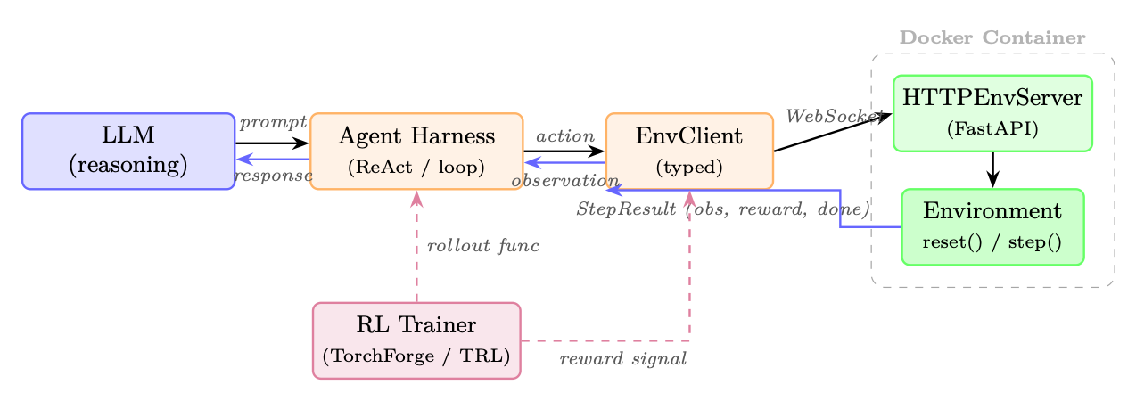 OpenEnv architecture with an LLM agent. The agent reasons via a harness loop, which calls the typed EnvClient. The client communicates over WebSocket to an HTTPEnvServer running inside a Docker container. An RL trainer (dashed) optionally wraps the loop to collect rollouts and reward signals for policy optimization.