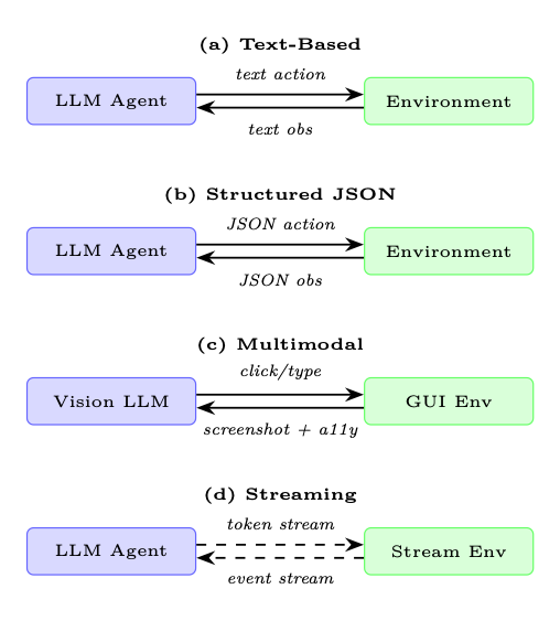 Four agent–environment interface patterns. (a) Text-based is the most common for LLMs. (b) Structured JSON enables precise parsing. (c) Multimodal combines screenshots with accessibility trees for GUI tasks. (d) Streaming supports real-time interaction without discrete turn boundaries.