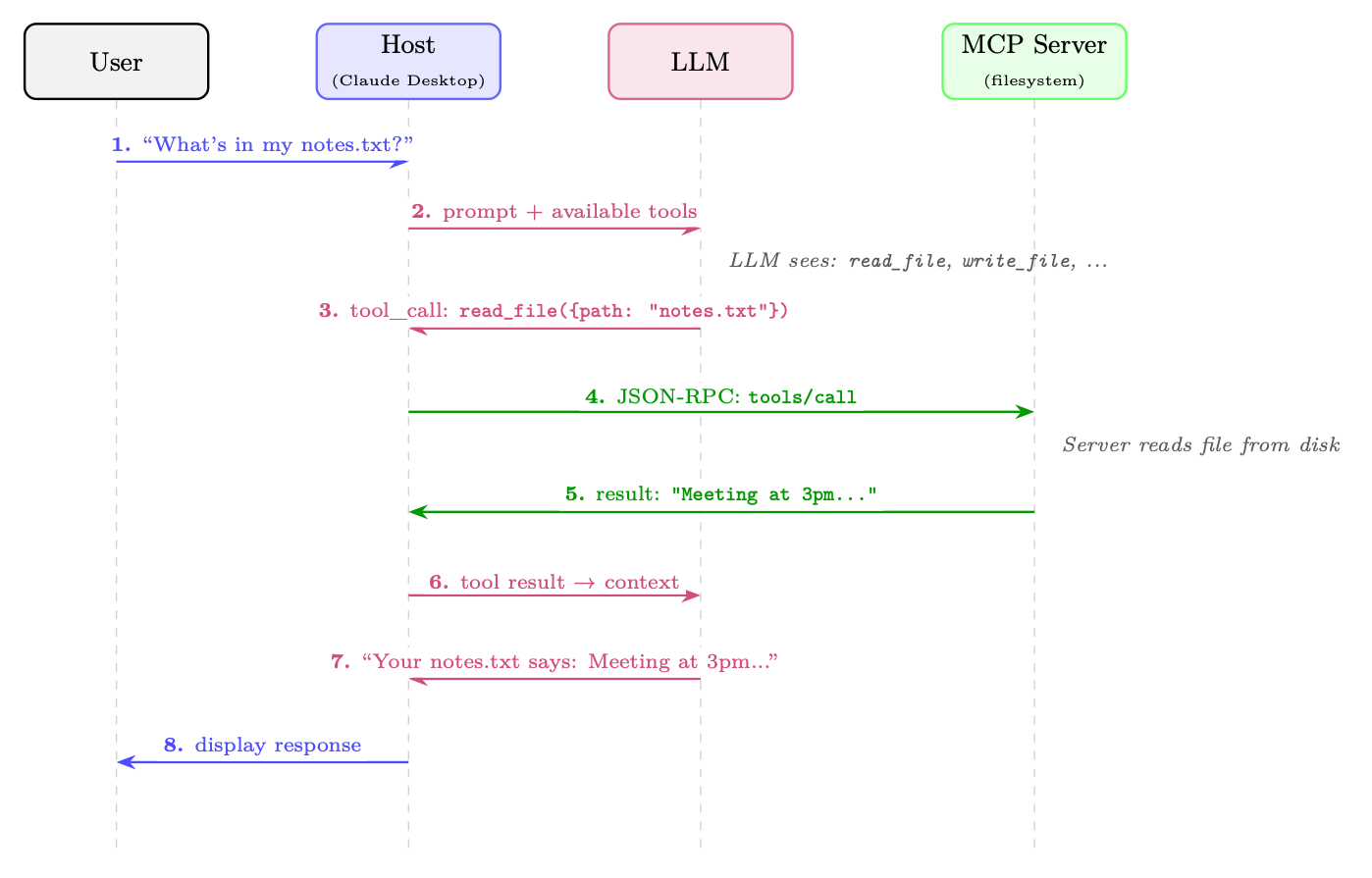 How MCP works: a single user request flows through the Host, LLM, and MCP Server. The LLM decides which tool to call (step 3); the Host routes the call to the appropriate server via JSON-RPC (step 4); the result flows back through the LLM for natural-language formatting (steps 5–7). The user never sees the protocol machinery.