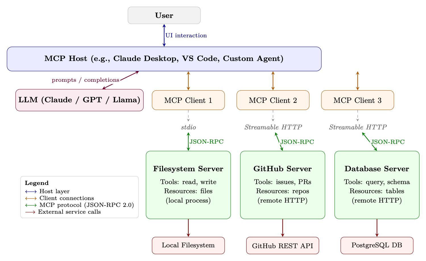 Full MCP architecture stack. The Host manages one or more Clients, each maintaining a stateful session with an MCP Server over a transport layer (stdio or Streamable HTTP). All client–server communication uses JSON-RPC 2.0. Servers wrap external services and expose them as standardized Tools, Resources, and Prompts.