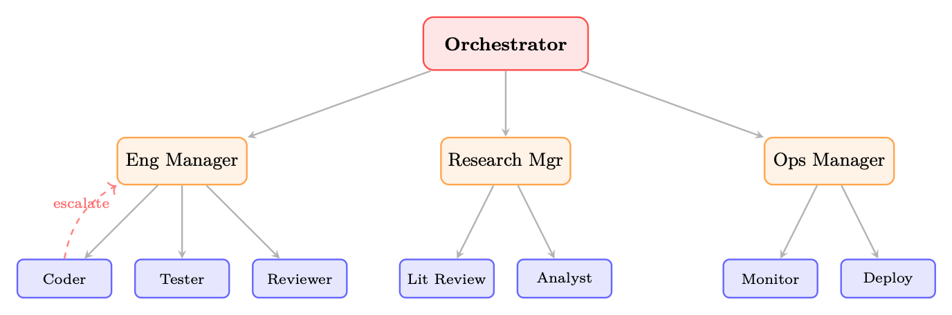 Hierarchical architecture. A top-level orchestrator delegates to domain sub-managers, who delegate to specialized workers. Dashed arrow shows an escalation path.