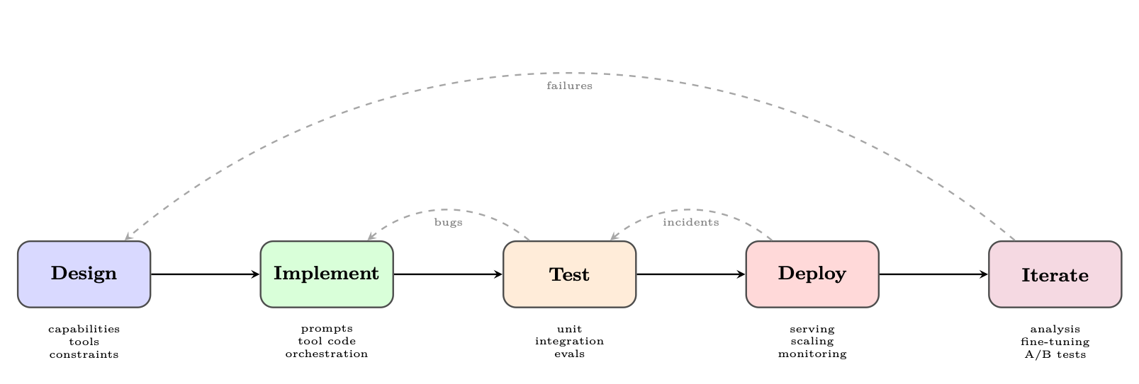 The agent development lifecycle. Feedback loops at every stage ensure continuous improvement.