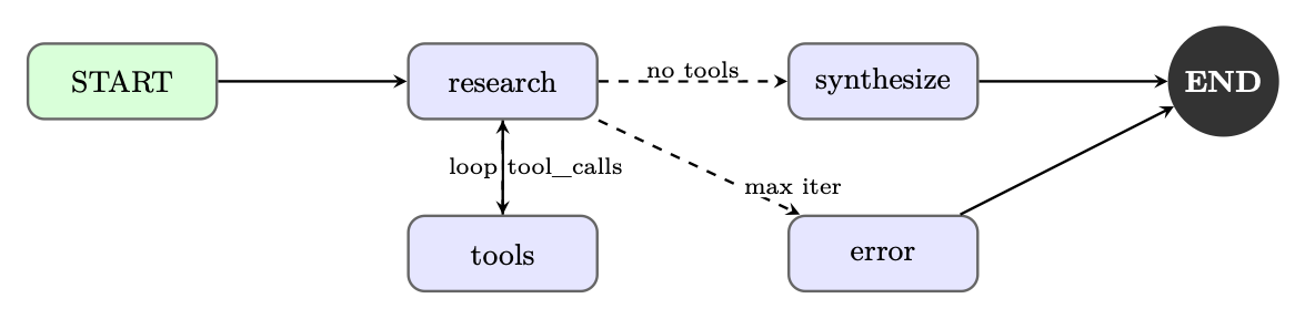 LangGraph execution graph for the research agent. Conditional edges implement the tool-use loop and error handling.