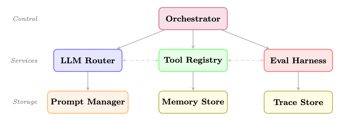 Modular agent architecture. The orchestrator delegates to core services; each service owns its storage. Dashed lines show optional cross-service communication.