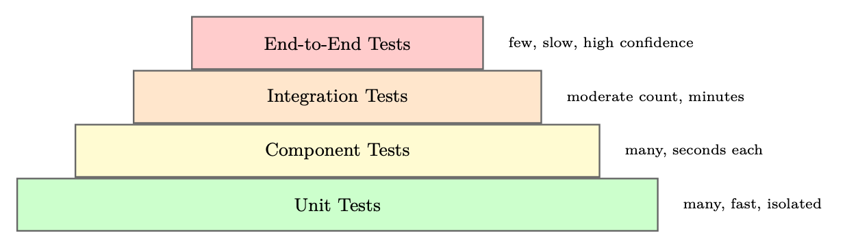 Agent testing pyramid. Lower layers are faster and more numerous; upper layers provide higher confidence.
