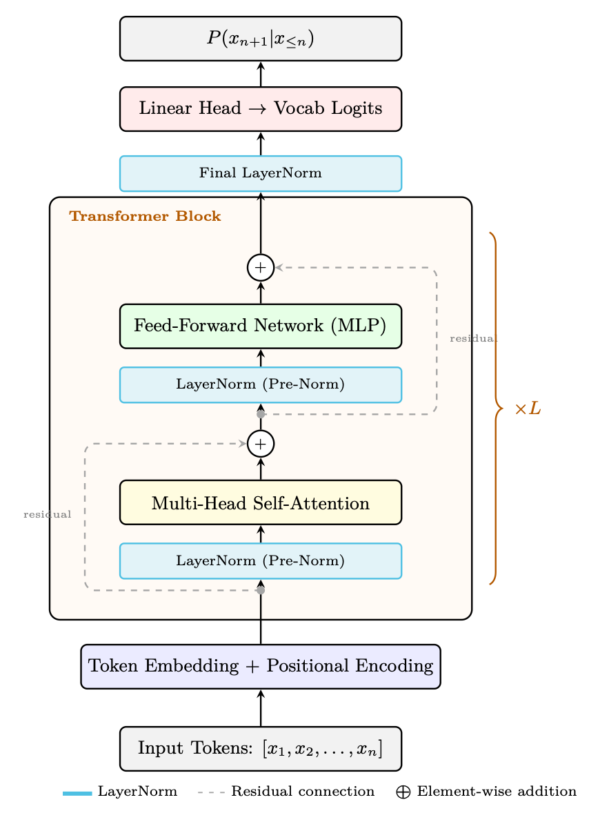 Decoder-Only Transformerブロック（GPT形式、Pre-Norm版）。各サブレイヤー（アテンション、FFN）の前にLayerNormを置き、その後に残差加算 \(x + SubLayer(LN(x))\) を行う。このPre-Normの順序（Llama、GPT-3、Mistralで使用）は、元のPost-Norm（加算後にLayerNormを適用）とは異なり、ウォームアップなしでも学習を安定させる。\(L\) 個の同一ブロックを積み重ね、最後にLayerNormと語彙ロジットへの線形射影を置く。