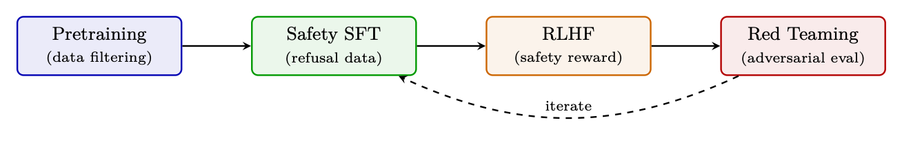 安全性はすべての段階で適用される。事前学習でのデータフィルタリング、SFTでの拒否例、RLHFでの安全性専用報酬モデル、反復的なレッドチーミングである。