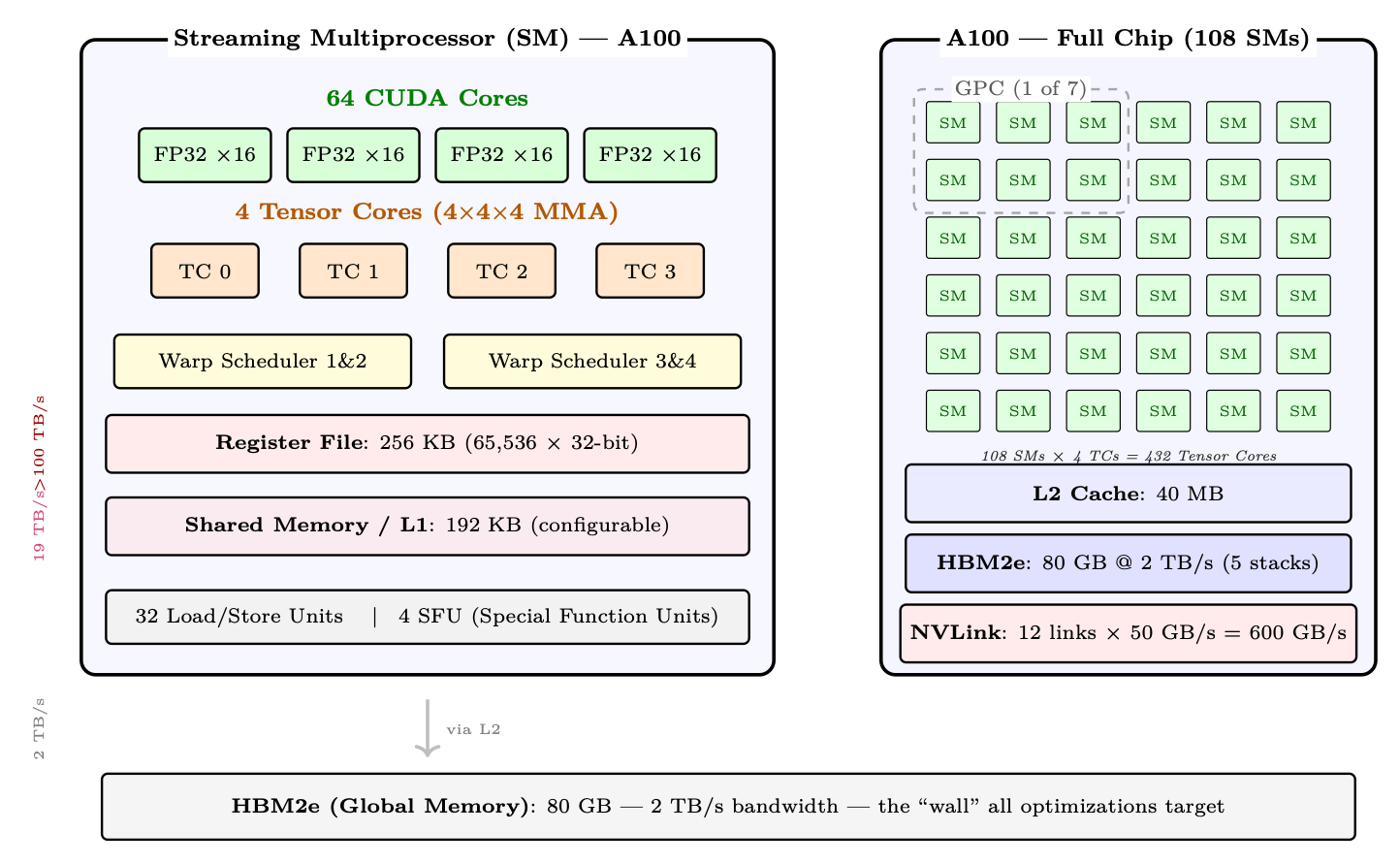 左：A100の単一ストリーミング・マルチプロセッサ（SM）の内部構造 — FP32 CUDAコア64個、Tensor Core 4個、ワープ・スケジューラ4個、レジスタファイル256 KB、共有メモリ／L1キャッシュ192 KB。右：A100チップ全体は108個のSM、共有40 MBのL2キャッシュ、80 GBのHBM2eを備える。左端の帯域幅注記は、レジスタからHBMにかけて帯域幅が大きく低下する様子を示す。