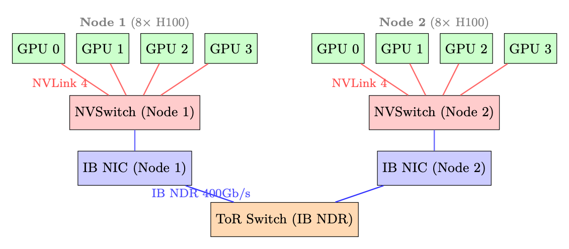 2ノード・8 GPUのトポロジ。ノード内：NVSwitch経由のNVLink 4（合計900 GB/s）。ノード間：トップ・オブ・ラックスイッチ経由のInfiniBand NDR 400Gb/s。各ノードにはGPUごとに1つ、合計8個のIB NICがあり、レール最適化AllReduceを実現する。