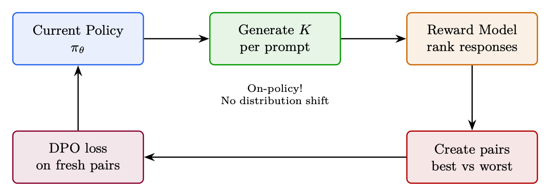 GRPOの動作：1つの数学プロンプトに対して\(G = 5\)個の応答をサンプリングする。3つは正解（\(r = 1\)）、2つは不正解（\(r = 0\)）。グループ平均\(μG = 0.6\)がベースラインとして機能し、正解した応答は正のアドバンテージを受け取り（強化され）、不正解の応答は負のアドバンテージを受け取る（抑制される）。