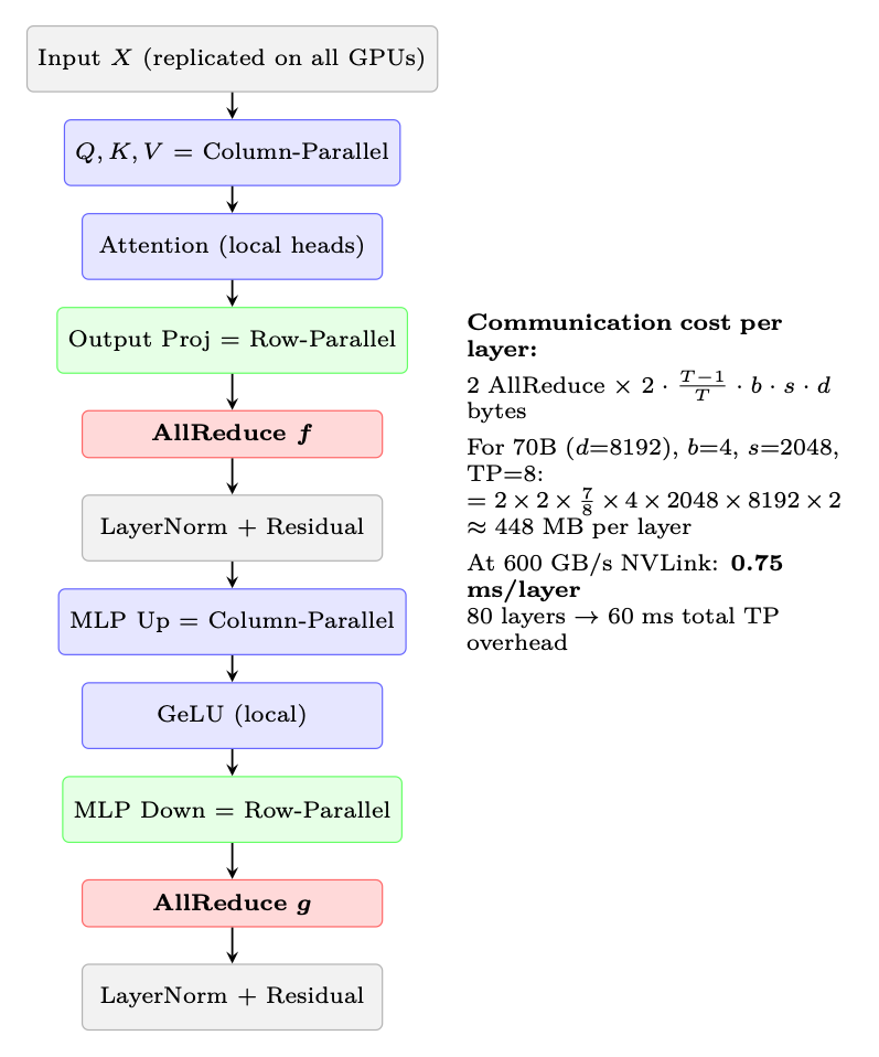 1つのTransformerブロックにおけるテンソル並列通信パターン。各層で2回のAllReduce（赤で表示）が必要。アテンションの後に1回、MLPの後に1回行う。