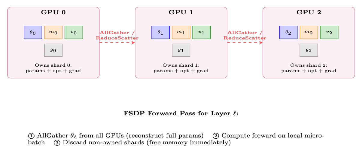FSDPはすべてのモデル状態をGPU間でシャードする。各GPUはパラメータ、オプティマイザ状態、勾配の \(1/N\) を所有する。各層の計算前にAllGatherで完全なパラメータをオンデマンドに再構成する。