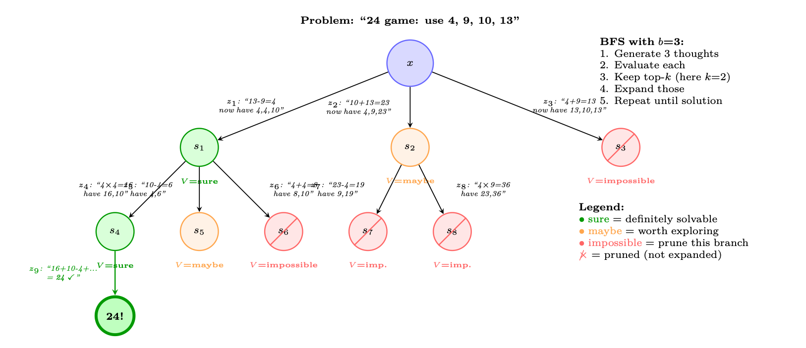 「24ゲーム」タスクにおけるTree-of-Thoughts： 4、9、10、13に演算を適用して24を作る。 各レベルでモデルは\(b = 3\)個の思考候補を生成し、それぞれを（sure/maybe/impossible）で評価し、有望でない枝を刈り込み、最も有望な枝を展開する。 緑の経路が解につながり、赤い経路は早期に刈り込まれる。