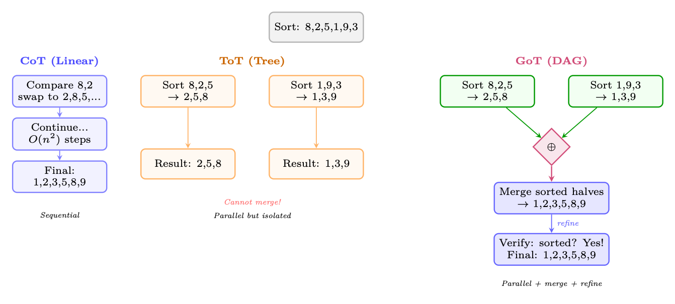 CoT（線形チェーン）、ToT（木構造。枝分かれするがマージはない）、GoT（DAG。枝をマージできる）の比較。ソートタスクでは、GoTは配列を部分問題に分割し、それぞれを独立に（並列で）解き、その結果を マージ できる。これは純粋な木構造では不可能である。この仕組みにより分割統治による推論が可能になる。