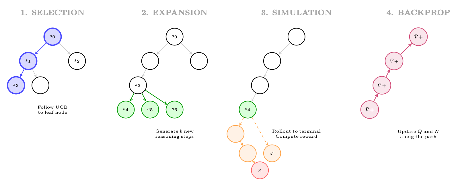 推論におけるMCTSの4段階：(1) Selection ：UCBを使って木をたどり、有望な葉を見つける。(2) Expansion ：葉から新しい推論ステップを生成する。(3) Simulation ：終端状態まで推論を完成させて評価する。(4) Backpropagation ：経路に沿って価値推定を更新する。