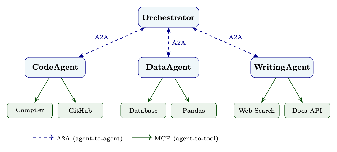 A2A＋MCPの統合アーキテクチャ。オーケストレータはA2Aを介して専門エージェントへ委譲し、各エージェントはMCPサーバーを介してツールへアクセスします。