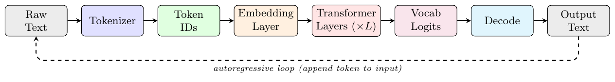 LLMのパイプライン：テキストをサブワード単位へトークン化し、整数IDへ変換し、密ベクトルとして埋め込み、Transformer層で処理し、語彙ロジットへ射影してテキストへデコードする。破線のループは自己回帰生成を表し、各出力トークンが次の順伝播の入力へ追加される。