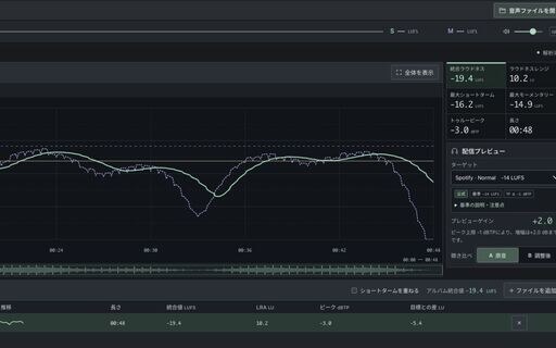LUFS viewでデモ音源のラウドネス推移、測定値、Spotify向け配信プレビューを表示した画面
